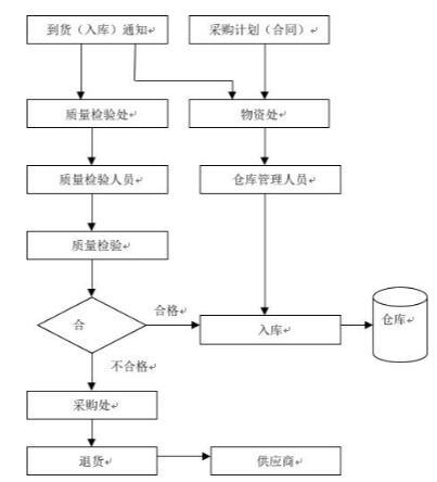 危險品出入庫