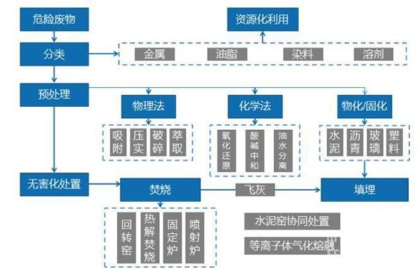 危廢處理技術(shù)