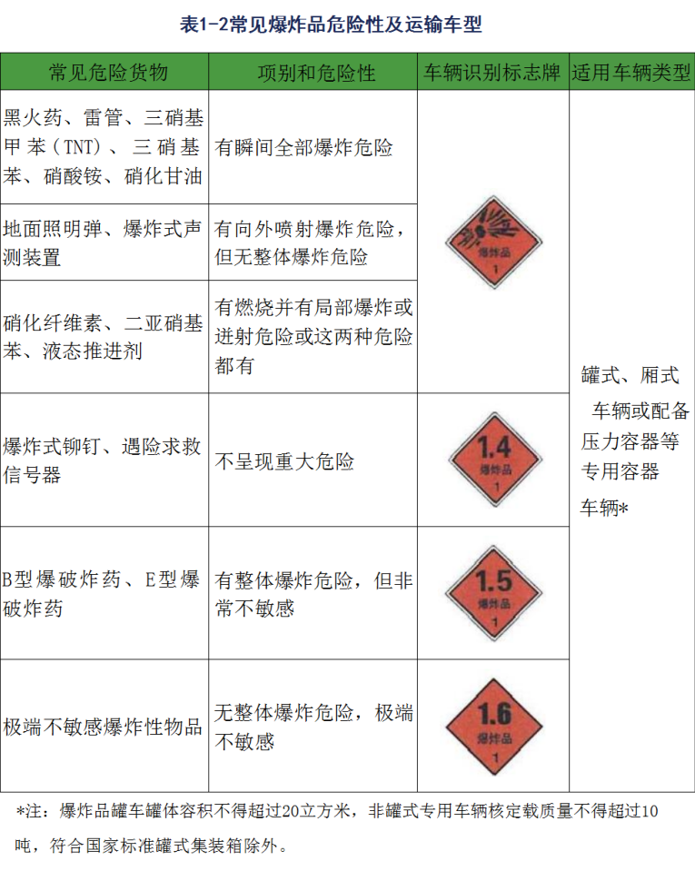 危險品運輸