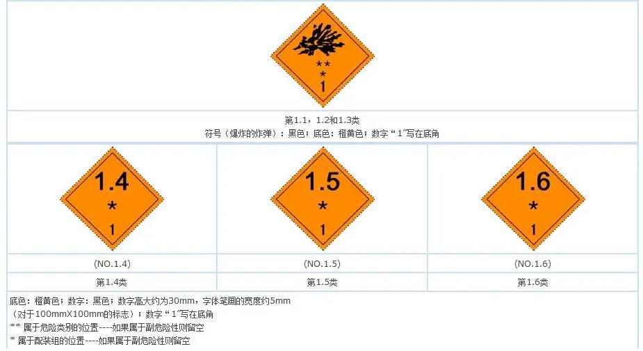 一類危險(xiǎn)品標(biāo)志牌